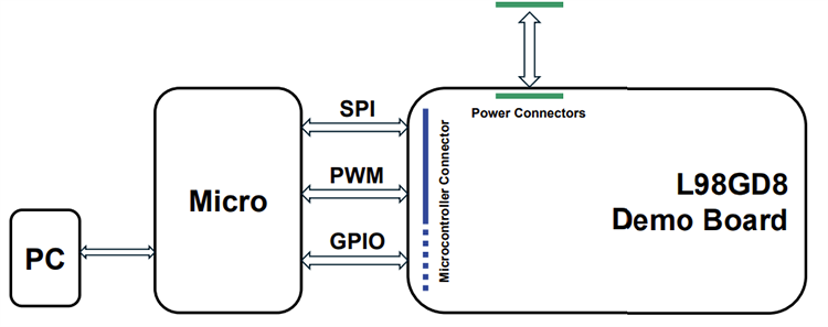 ブロック図 - STMicroelectronics EVL-L98GD8評価ボード